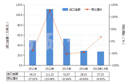 2011-2015年9月中國(guó)未漂白或漂白的純?nèi)死w短纖機(jī)織物(按重量計(jì)人造纖維短纖含量在85%及以上)(HS55161100)進(jìn)口總額及增速統(tǒng)計(jì)